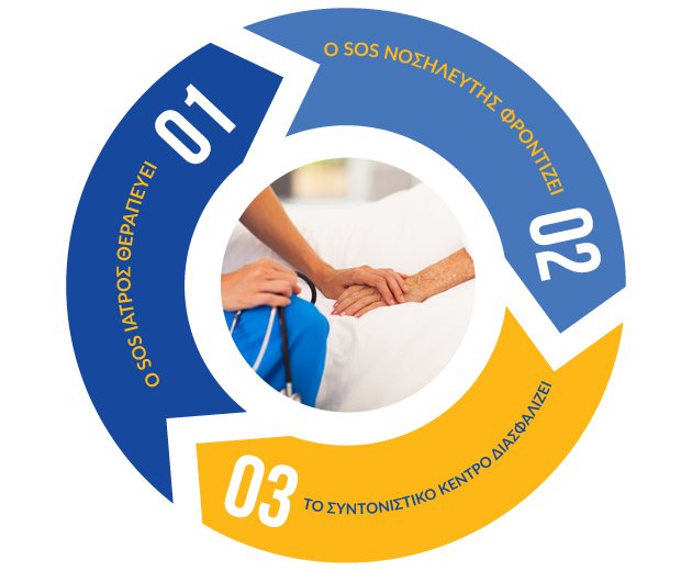 Αντιμετώπιση Τραυμάτων